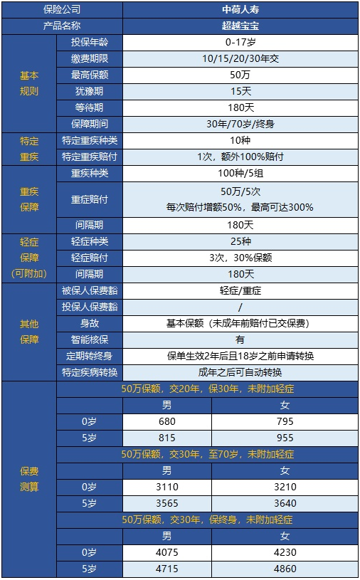  中荷超越寶寶兒童重疾險怎么樣？