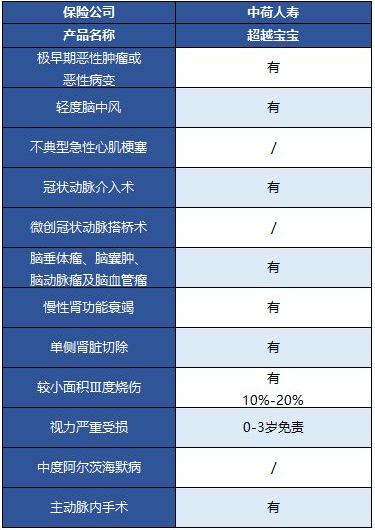  中荷超越寶寶兒童重疾險怎么樣？