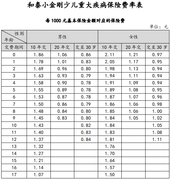 小金剛少兒重疾險具體保障哪些方面？