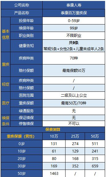 泰康百萬(wàn)重疾保怎么樣 值不值得購買(mǎi)？