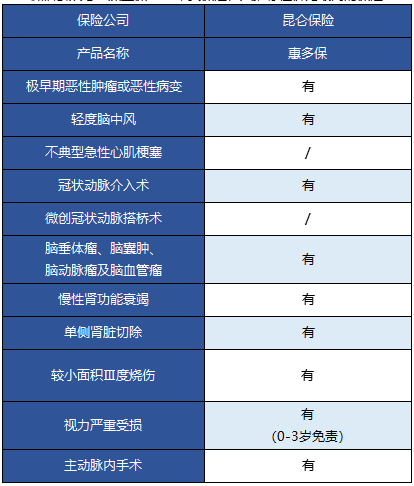   昆侖健康的惠多保重疾險怎么樣？