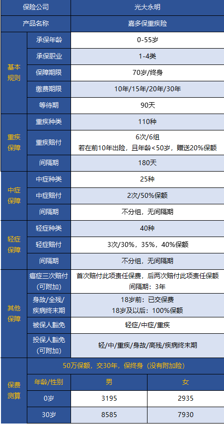 光大永明嘉多保重疾險好不好 值得買(mǎi)嗎？