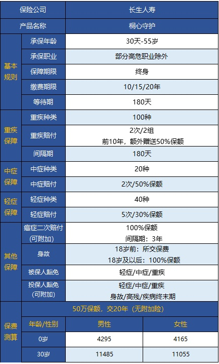 桐心守護重大疾病險值不值得購買(mǎi)？