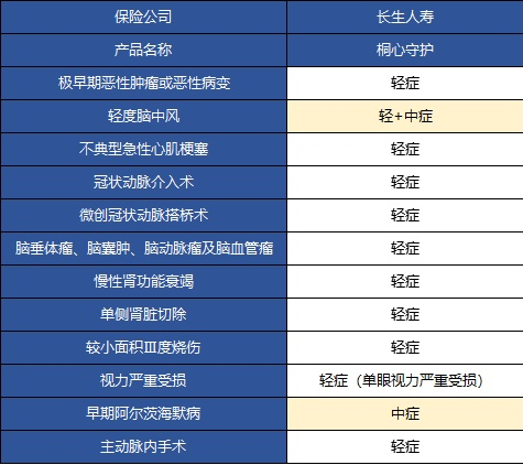  桐心守護重大疾病險值不值得購買(mǎi)？