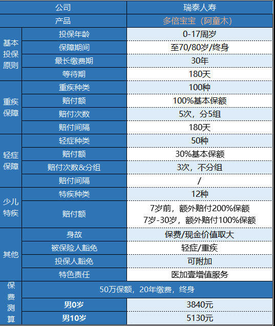瑞泰多倍寶寶重疾險值不值得買(mǎi)？