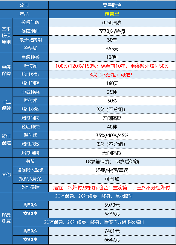 復星倍吉星重疾險怎么樣 值不值得購買(mǎi)？