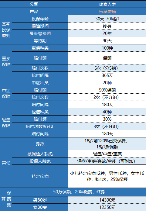 瑞泰樂(lè )享安康重疾險值不值得買(mǎi)？