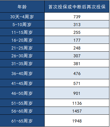 中郵年年好郵保百萬(wàn)醫療險怎么樣？