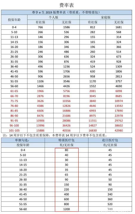  眾安尊享e生2019值不值得買(mǎi)？