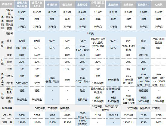  太平洋保險公司那一款重疾險最值得買(mǎi)？