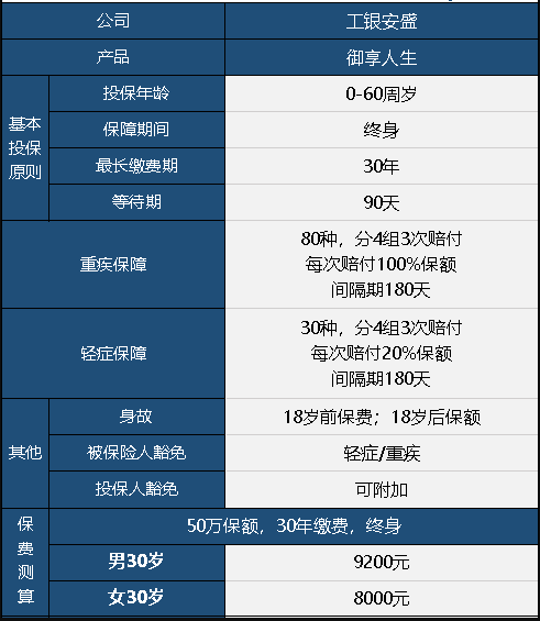  工銀安盛御享人生重疾險值不值得買(mǎi)？