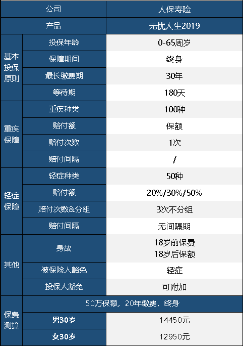 人保無(wú)憂(yōu)人生重疾險2019版怎么樣 值不值得買(mǎi)？