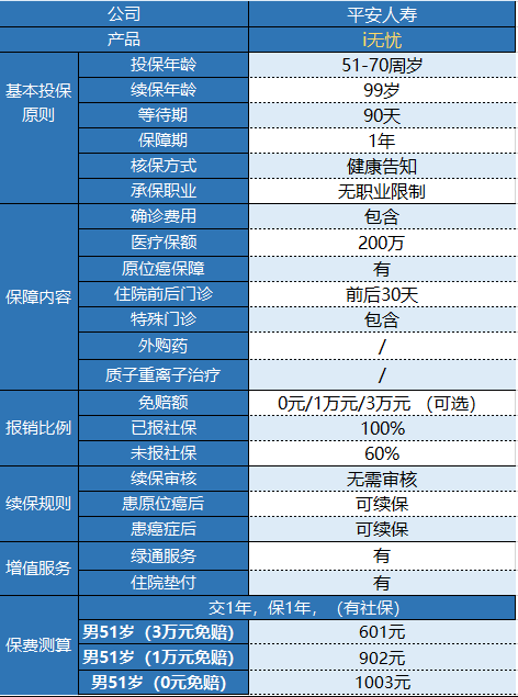 平安i無(wú)憂(yōu)防癌醫療險有什么特點(diǎn)？