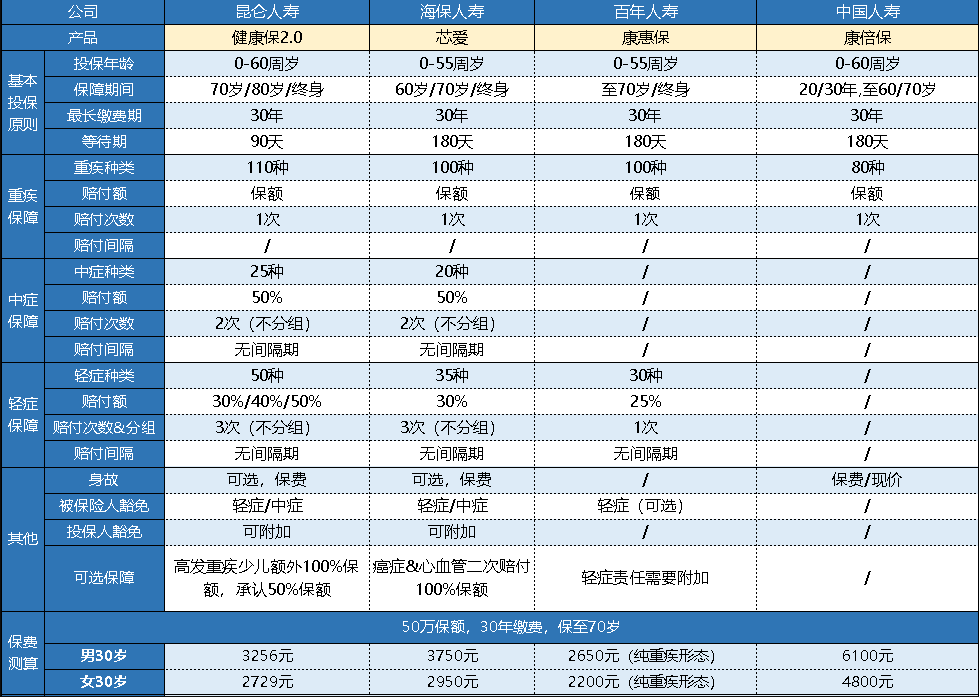  中國人壽的康倍保重疾險怎么樣？
