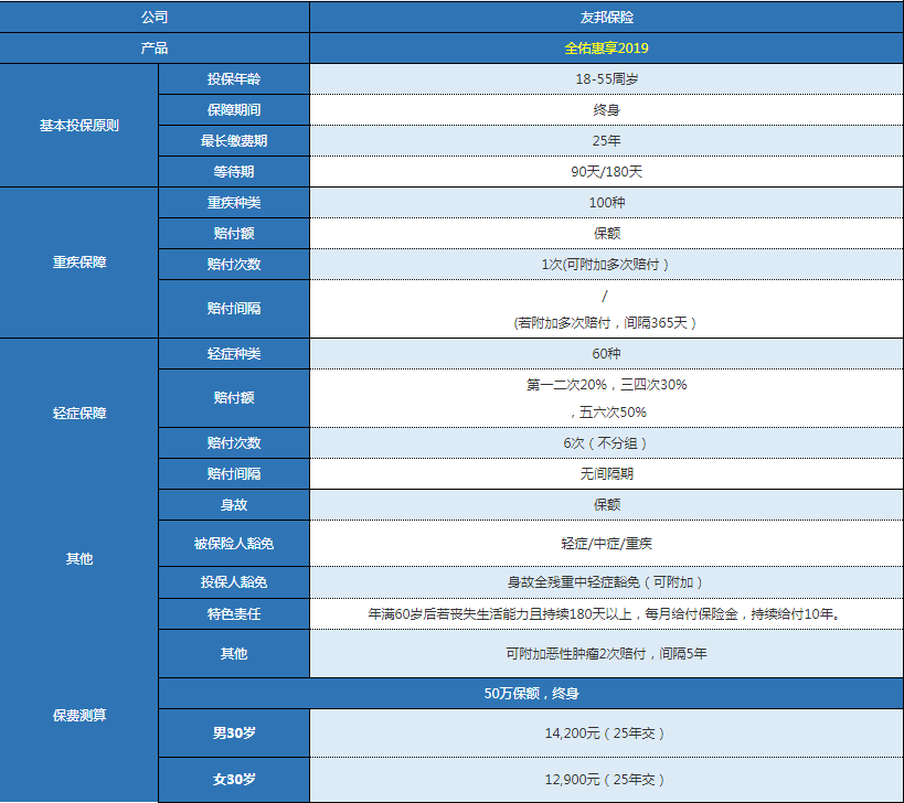 友邦全佑惠享2019版怎么樣 值不值得購買(mǎi)？