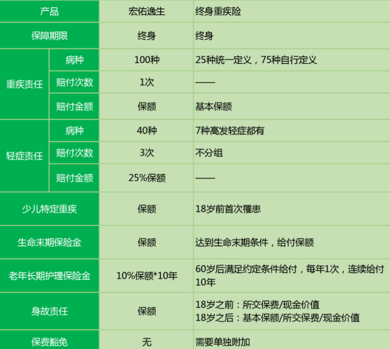 中宏宏佑逸生重疾險怎么樣 值不值得買(mǎi)？