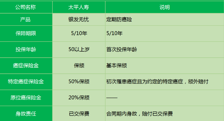 太平銀發(fā)無(wú)憂(yōu)防癌險有什么特點(diǎn)？