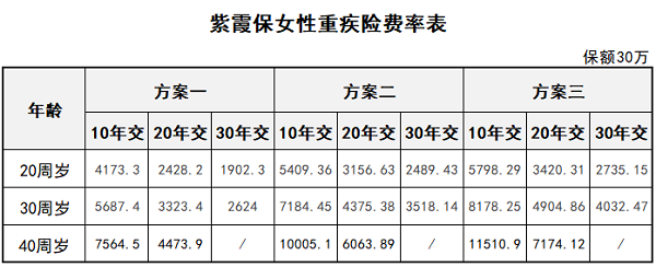 專(zhuān)保女性重疾風(fēng)險的紫霞保貴不貴？