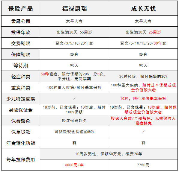 太平人壽旗下的福祿康瑞和成長(cháng)無(wú)憂(yōu) 哪一款更好？