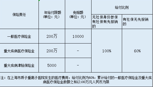  英大百萬(wàn)安惠醫療保險怎么樣？