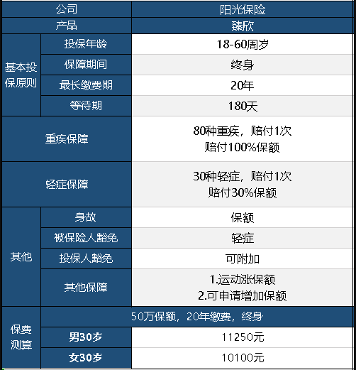  陽(yáng)光臻欣重疾險怎么樣 值不值得買(mǎi)？