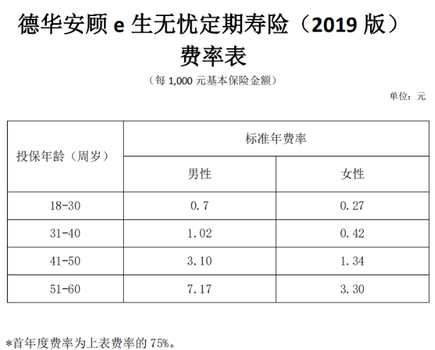德華安顧e生無(wú)憂(yōu)定期壽險2019版怎么樣 值不值得買(mǎi)？