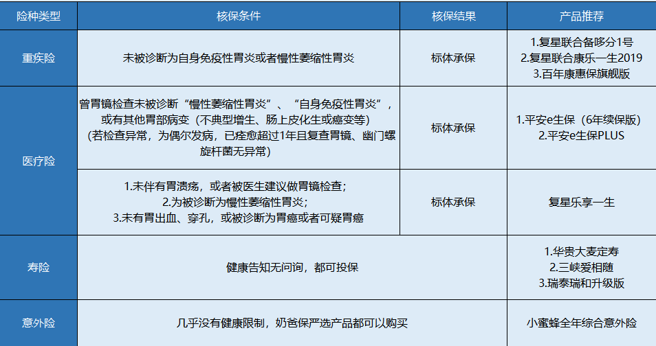 胃炎患者該怎么買(mǎi)保險？