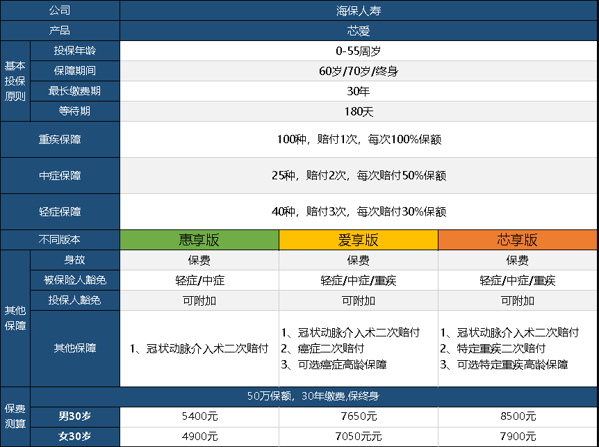  芯愛(ài)重疾險升級了，升級后的產(chǎn)品怎么樣呢？