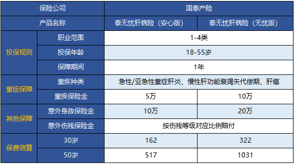  國泰泰無(wú)憂(yōu)肝病險怎么樣 值不值得買(mǎi)？