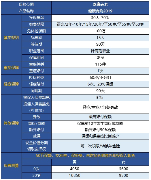  健康有約2019重疾險怎么樣 值得買(mǎi)嗎？