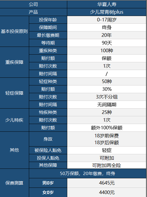 華夏常青樹(shù)少兒plus怎么樣 具體保障哪些？