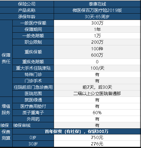 微醫保百萬(wàn)醫療險2019保障內容有哪些？