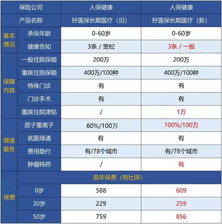 支付寶好醫保·長(cháng)期醫療升級了，究竟做了哪些調整？