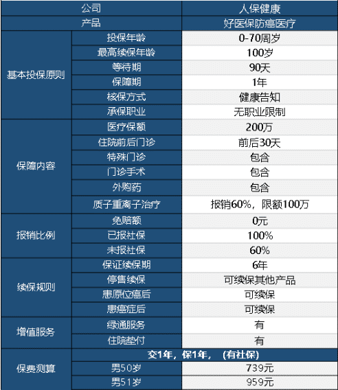 好醫保防癌醫療險怎么樣 值不值得買(mǎi)？