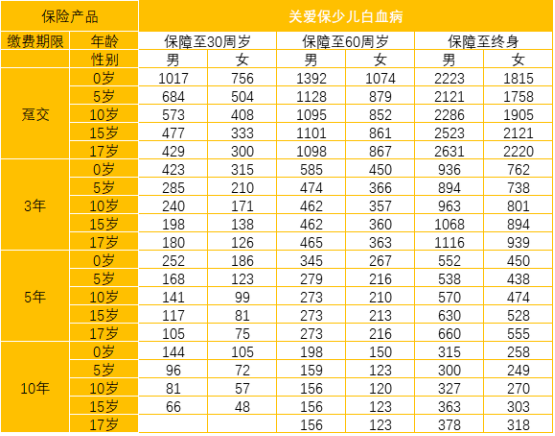  太平洋關(guān)愛(ài)保少兒白血病疾病保險怎么樣 值不值得買(mǎi)？
