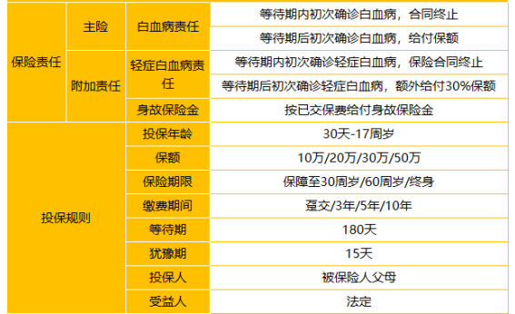  太平洋關(guān)愛(ài)保少兒白血病疾病保險怎么樣 值不值得買(mǎi)？