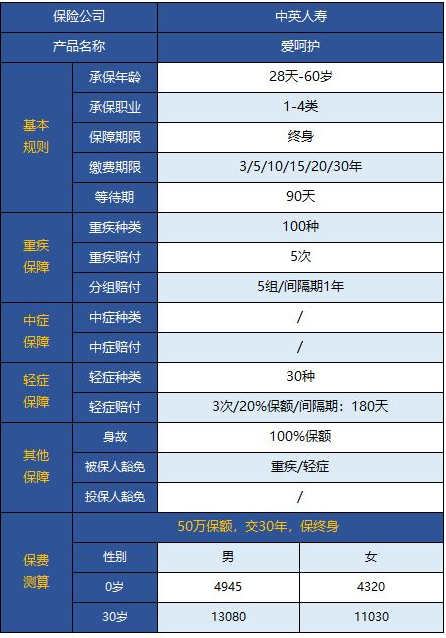  中英愛(ài)呵護重疾險怎么樣 值不值得買(mǎi)？