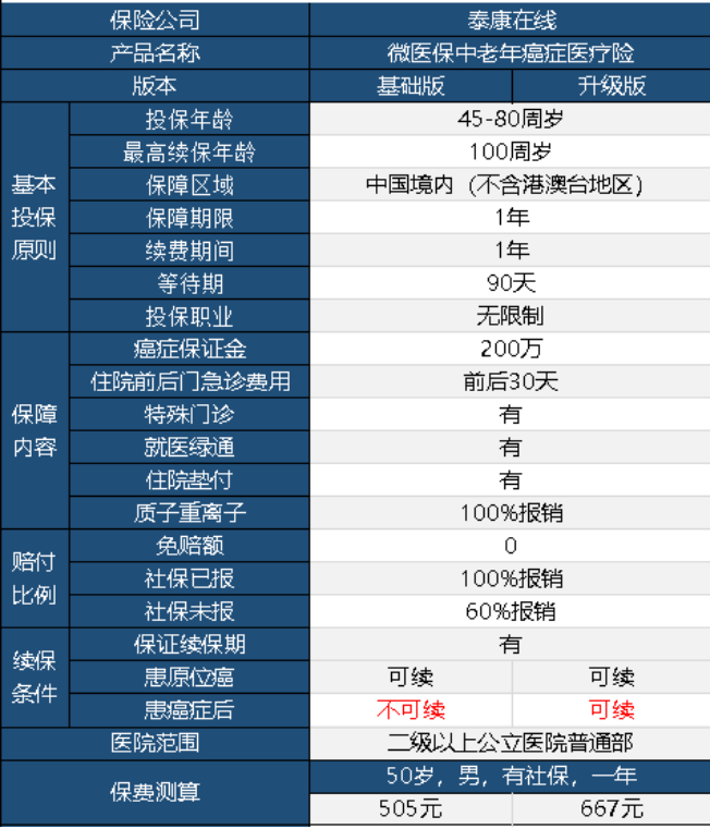 微醫保中老年防癌險升級版怎么樣 值不值得購買(mǎi)？