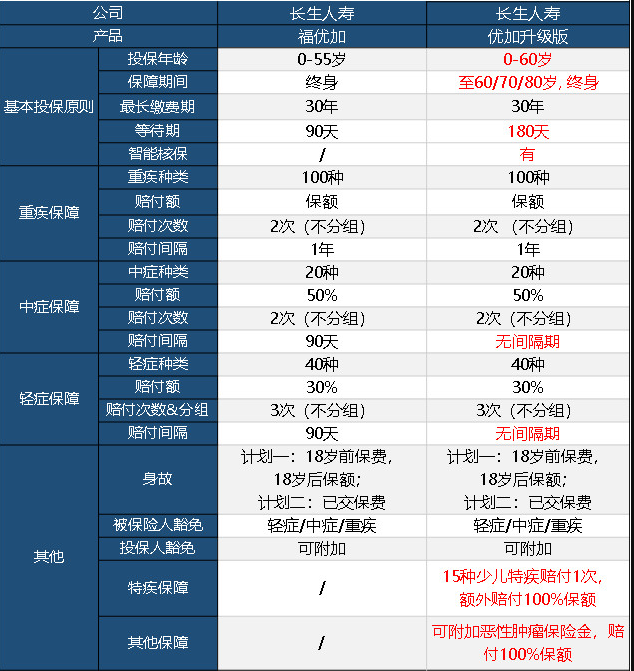 長(cháng)生優(yōu)加升級版重疾險怎么樣 值不值得買(mǎi)？
