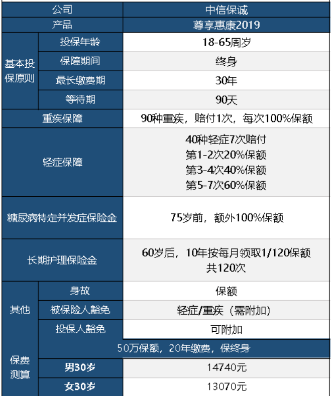 中信保誠尊享惠康2019怎么樣 值不值得買(mǎi)？